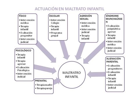 Diagrama de tipos de lesiones por maltrato infantil y sus localizaciones
