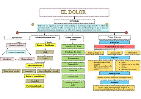 Diagrama de flujo de manejo del dolor en procedimientos ginecológicos incluyendo opciones de sedación