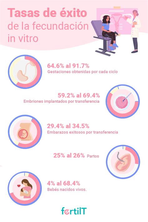 Infografía comparativa: Tasas de éxito promedio por edad y tipo de tratamiento (IA vs. FIV vs. Ovodonación)