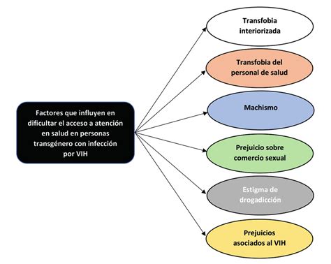 Esquema: Factores biológicos y técnicos que influyen en el éxito de la FIV
