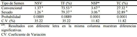 tabla comparativa de tasas de concepción entre semen sexado y no sexado en vaquillas y vacas