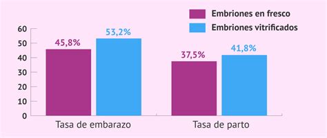Gráfico comparativo de tasas de embarazo y parto entre embriones frescos y congelados según la SEF.