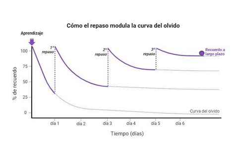 gráfico que muestra la disminución de la capacidad de absorción de IgG en cachorros con el tiempo