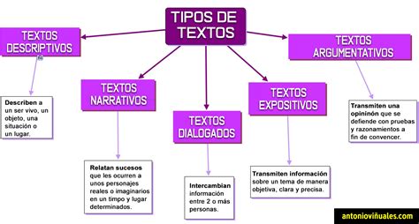 Esquema de clasificación de tipos de textos