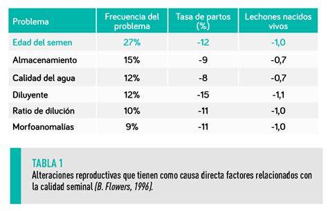 Tabla: Factores que influyen en la calidad del semen