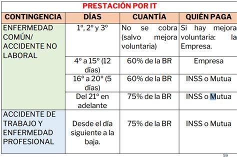 Tabla comparativa: Cuantía de la prestación por baja común y por riesgo de embarazo