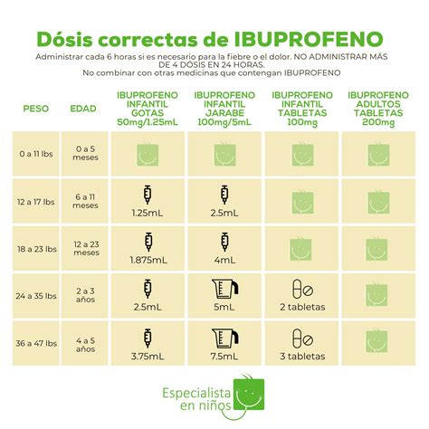 Infografía: tabla comparativa de dosis de ibuprofeno según el peso y edad del niño