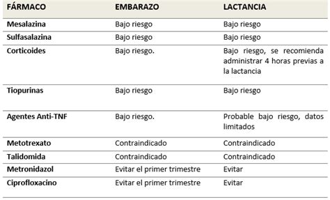 tabla resumen de medicamentos seguros y a evitar durante el embarazo
