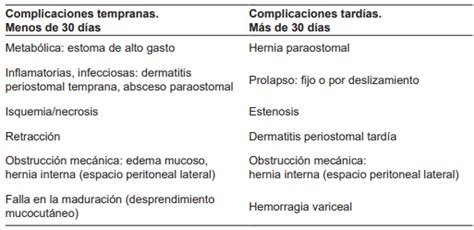 Gráfico comparativo de la incidencia de complicaciones tempranas y tardías tras apendicectomía pediátrica.