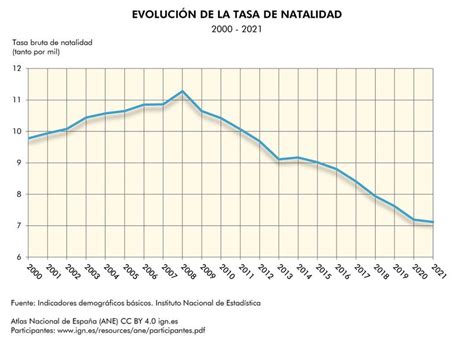 Gráfico de la evolución de la tasa de natalidad en Hungría