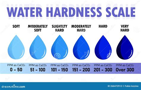 Infografía comparativa: frecuencia de descalcificación según la dureza del agua del grifo.
