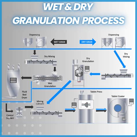 Diagrama de flujo del proceso de granulación en tambor rotatorio mostrando la entrada de materia prima, la sección de humectación y el tambor de granulación.