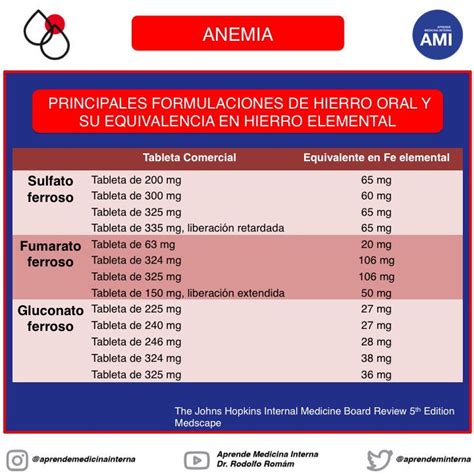 Tabla comparativa de dosis recomendadas de sulfato de hierro según el método de aplicación (riego vs. aplicación en seco sobre el suelo).