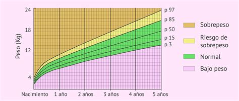 Gráfico o tabla de percentiles de crecimiento fetal