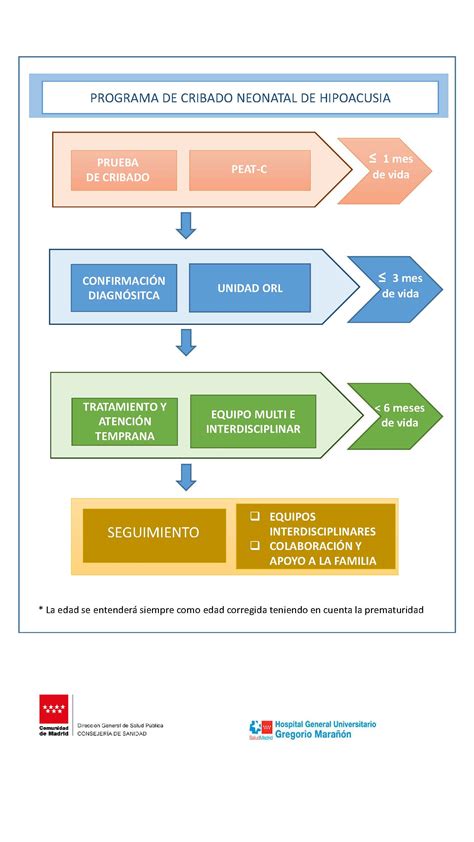 Diagrama esquemático de un programa de cribado neonatal con pruebas de primer y segundo nivel.