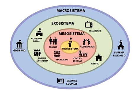 Diagrama de los cuatro sistemas que influyen en el desarrollo del sueño infantil