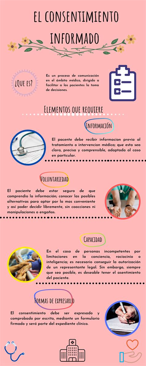 Esquema visual de los componentes clave de un consentimiento informado