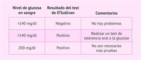 Esquema comparativo de los dos pasos del diagnóstico: Test de O'Sullivan y la prueba de sobrecarga oral de glucosa.