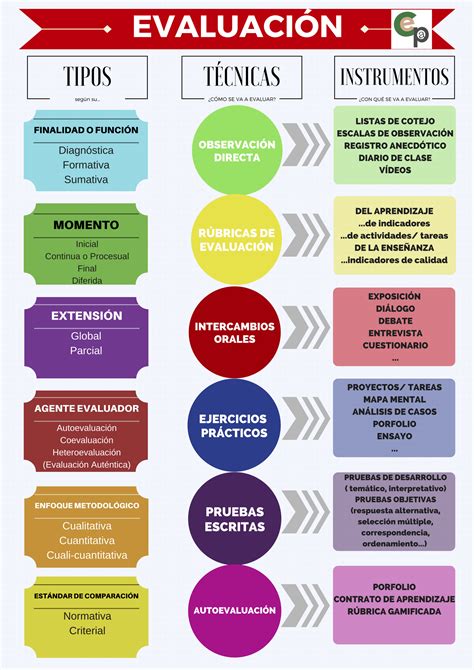 infografía sobre los indicadores de evaluación y competencias básicas en Biología