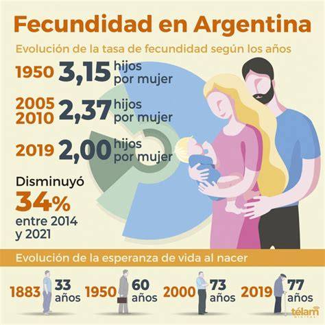 Esquema comparativo que muestra la relación entre fecundidad (hijos por mujer) y mortalidad (esperanza de vida) en el equilibrio poblacional.