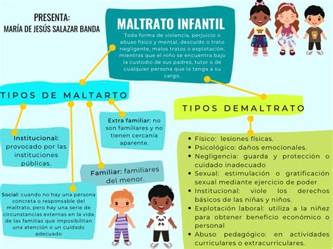 Esquema sobre la clasificación del maltrato infantil (físico, psíquico, negligencia, abuso sexual, maltrato prenatal e institucional).