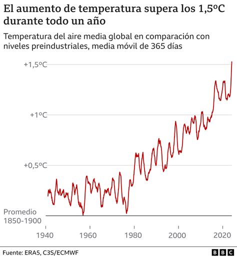 Gráfico mostrando el aumento de las criotransferencias (CTs) en el Instituto Bernabeu a lo largo de los años.