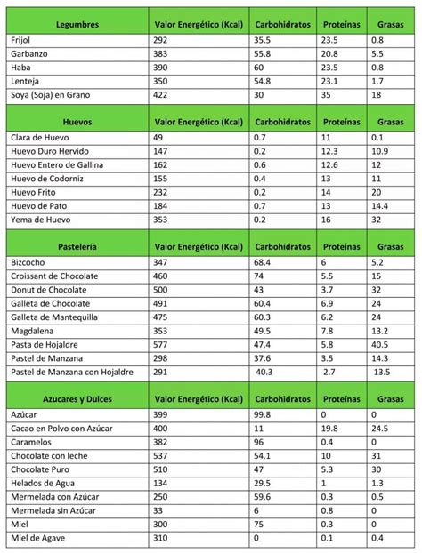 Tabla comparativa del contenido calórico y nutricional de las fases de la dieta HCG.