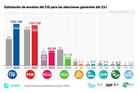 Gráfico comparativo de escaños obtenidos por el PP en la provincia de Málaga a lo largo de las últimas décadas.