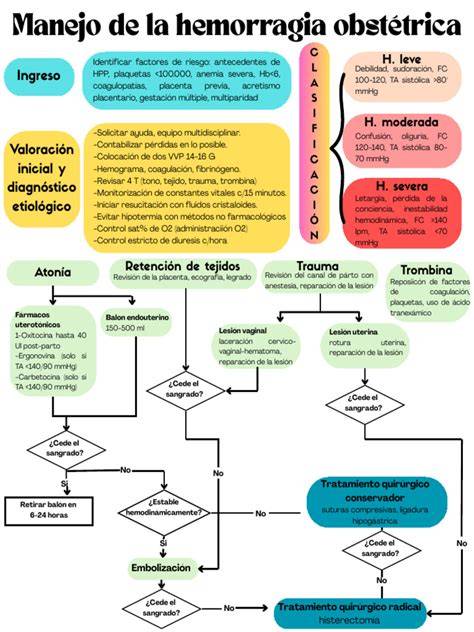 Esquema fisiopatológico de la hemorragia obstétrica, destacando la interacción entre atonía uterina, coagulopatía y cambios hemodinámicos.
