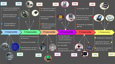 Línea de tiempo histórica que muestra hitos tecnológicos desde la primera incubadora hasta la implementación de sistemas de oxigenación por membrana extracorpórea (ECMO).