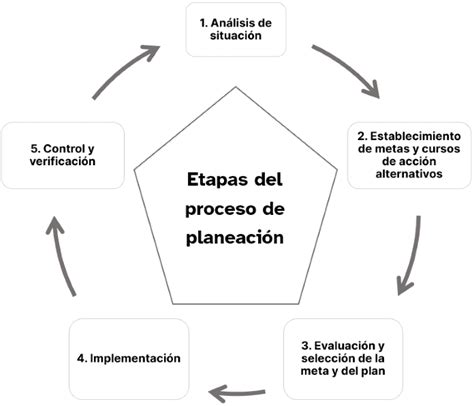 Esquema visual del recorrido de la paciente desde la consulta de planificación hasta el seguimiento posparto.