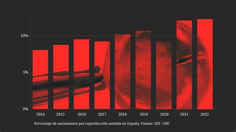 Gráfico estadístico que muestra la evolución de los ciclos de reproducción asistida en España entre 2020 y 2023