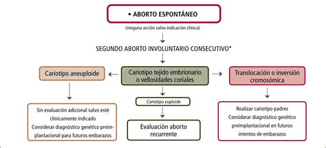 Esquema explicativo de la diferencia entre un aborto espontáneo con expulsión y un aborto diferido donde el tejido permanece en el útero.