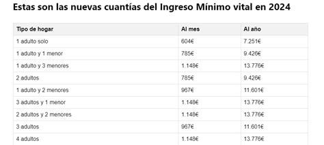 tabla de umbrales de ingresos para el IMV y CAPI