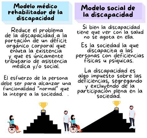 Infografía comparativa: Modelo médico versus Modelo social en la percepción de la discapacidad.