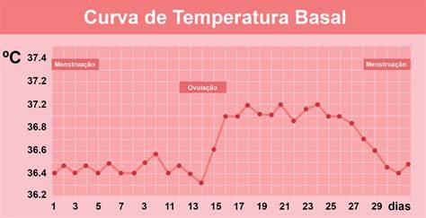 Gráfico de temperatura basal corporal mostrando el aumento post-ovulatorio