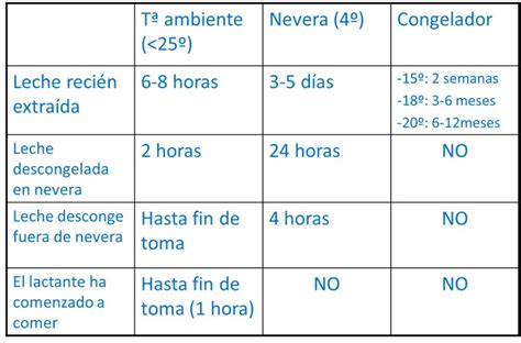 Tabla comparativa de tiempos de conservación de leche materna en diferentes condiciones