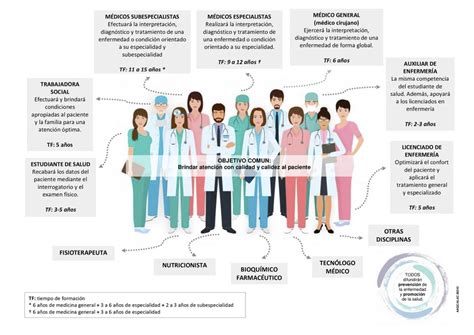 Esquema de un equipo multidisciplinario en un centro de fertilidad