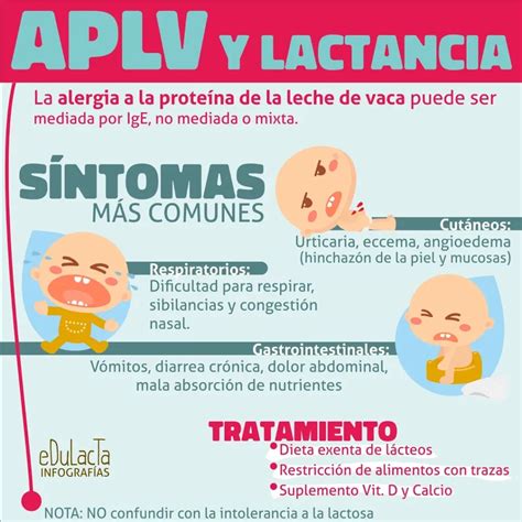 Infografía: Tipos de APLV y sus síntomas característicos