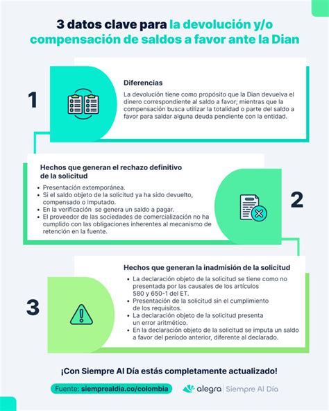 Infografía explicando las opciones de compensación y devolución de IVA
