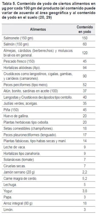 tabla comparativa de contenido de yodo en diferentes alimentos