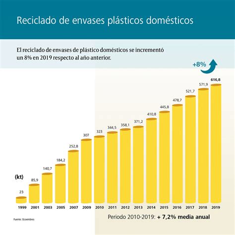 Gráfico: Toneladas de envases reciclados en España por año
