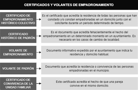 Esquema de requisitos de empadronamiento y residencia para familias