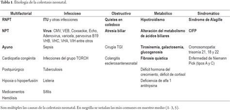 Tabla comparativa: Causas frecuentes de colestasis neonatal (infecciosas, metabólicas, obstructivas e idiopáticas)