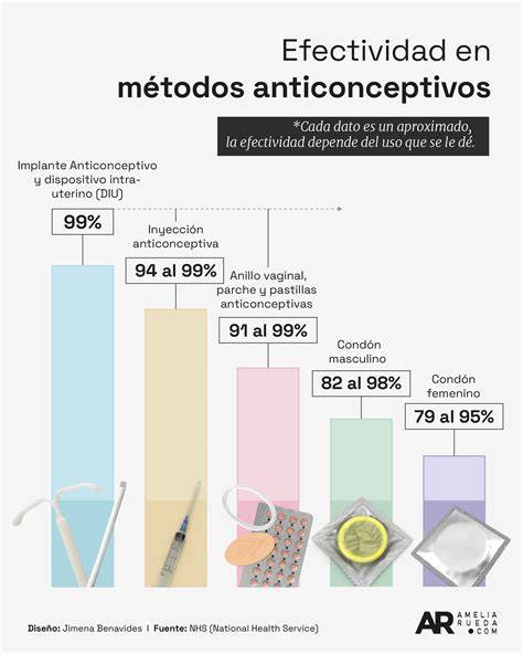 Infografía comparativa sobre la eficacia y los tiempos de latencia entre la administración oral y vaginal de misoprostol.