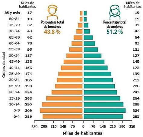 Gráfico de barras mostrando la distribución por edades del personal de enfermería encuestado