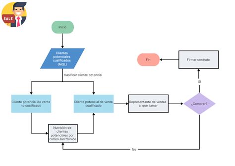 Diagrama de flujo mostrando el proceso de solicitud del permiso por nacimiento y cuidado de menor