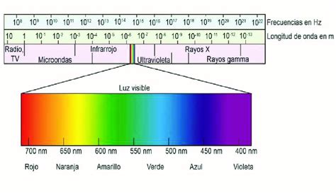 Diagrama: Comparación del espectro de luz natural con el espectro de una luz artificial de bajo CRI