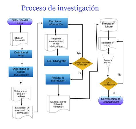 Diagrama de flujo ilustrando el proceso de investigación y publicación científica.