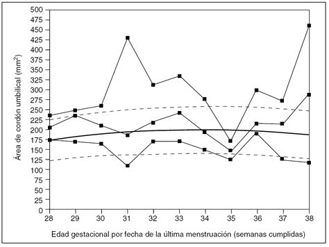Gráfico comparativo de ACU observada y teórica en función de la edad gestacional